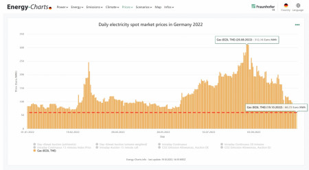 Natural gas prices in Germany have now fallen to the lowest level since September 2019