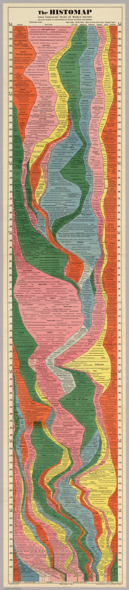 Relative Power of Contemporary States, Nations and Empires - Four thousand years of world history