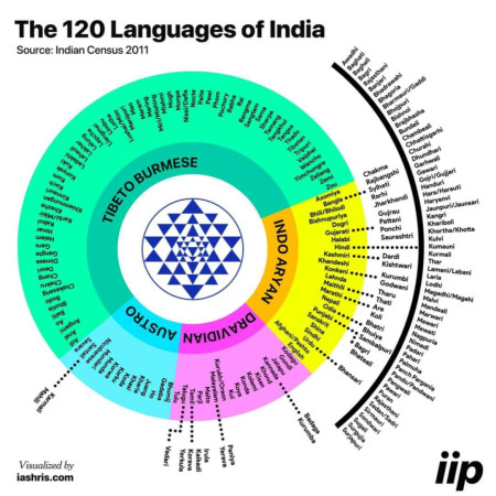 120 Languages of India