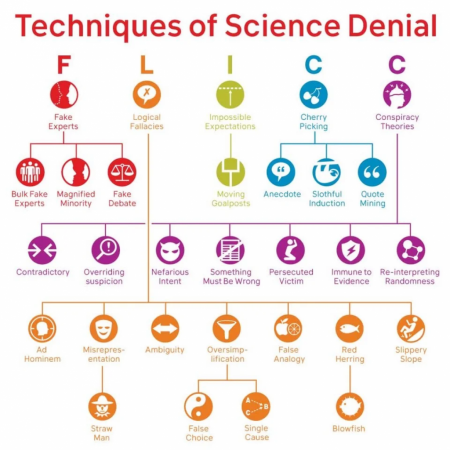 science denial