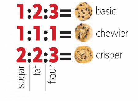 Ratio Rules for Chocolate Chip Cookies