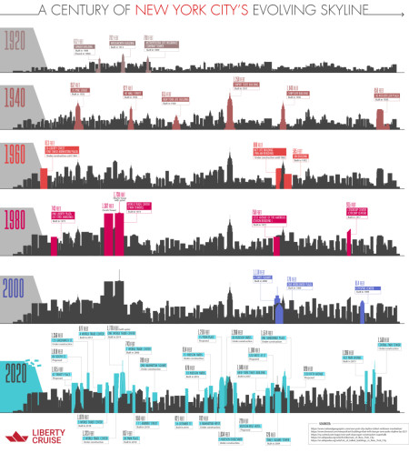 NYC Skyline over 100 years