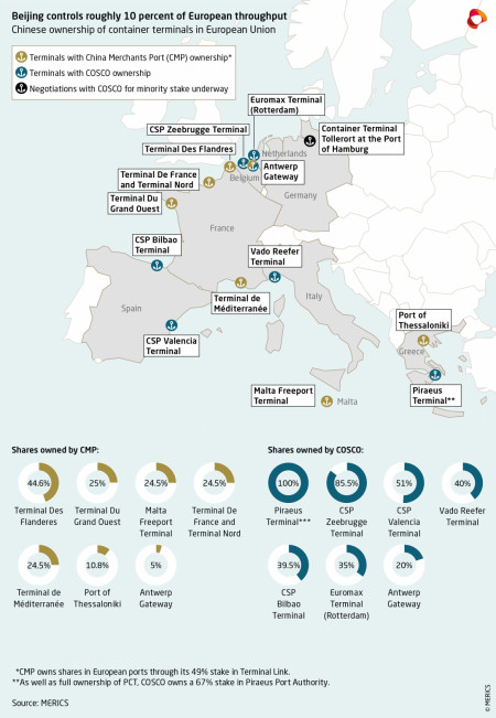 Chinese ownership of container terminals in the EU