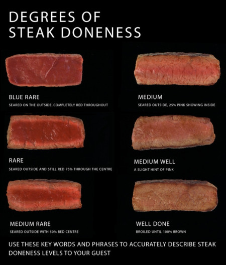 Desgress of Steak Doneness