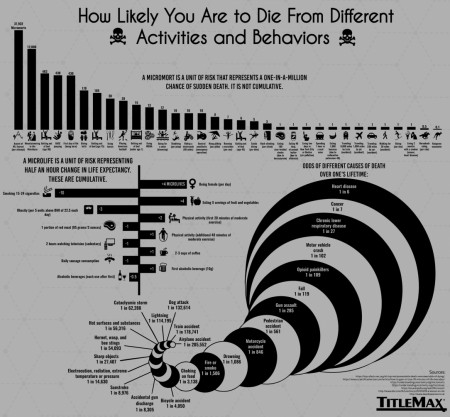 How likely you are to die: micromort