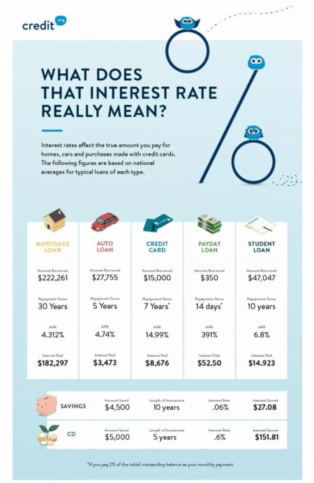 Interest rate