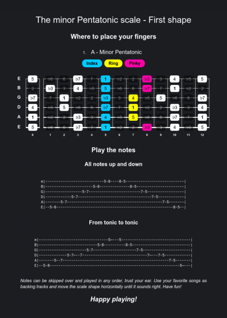 Start soloing on guitar - How to play the minor pentatonic scale