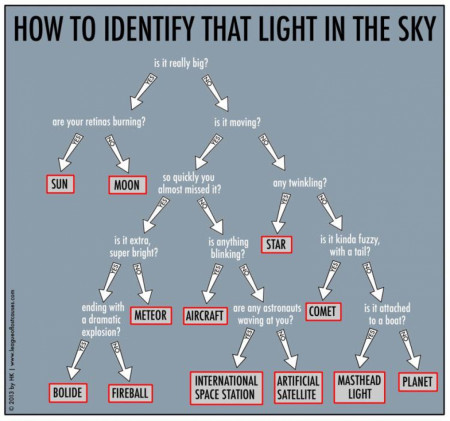 How to identify that light in the sky