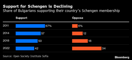 Support for Schengen is declining in Bulgaria