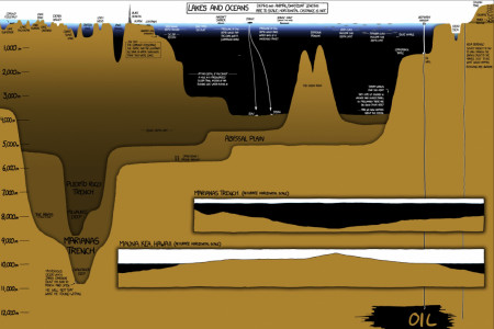 XKCD&#039;s guide to the scale of lakes and oceans