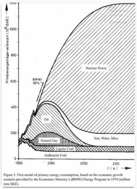 German government&#039;s forecast energy mix from 1974