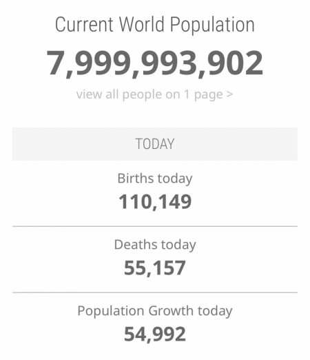 The current world population is about to hit 8 billion people. It reached 7 billion in 2010