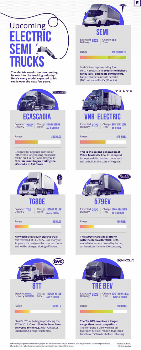 Upcoming electric semi trucks