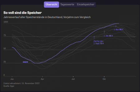 German gas storage level has reached 100% on Sunday