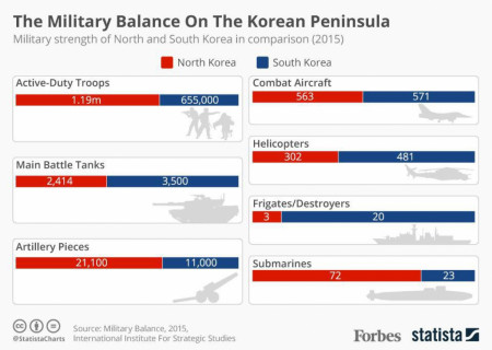 North Korean Military versus South Korean Military