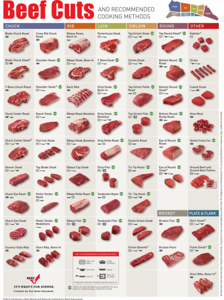 Cuts of beef and preparation methods