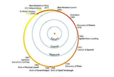 All of the history of the US has taken place within 1 orbit of Pluto