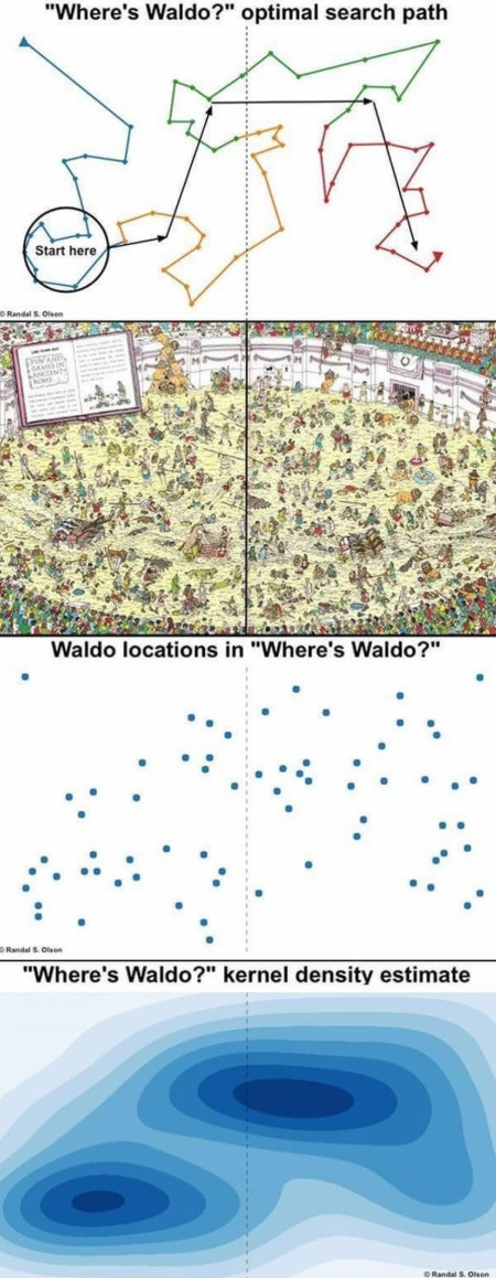 How to find Waldo fast