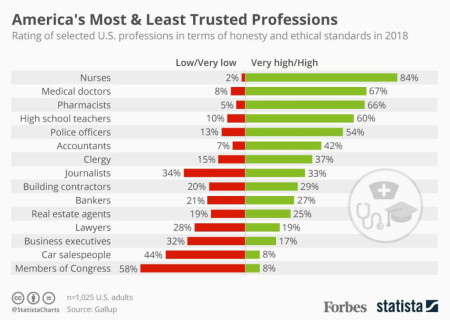 America’s Most/Least Trusted Professions