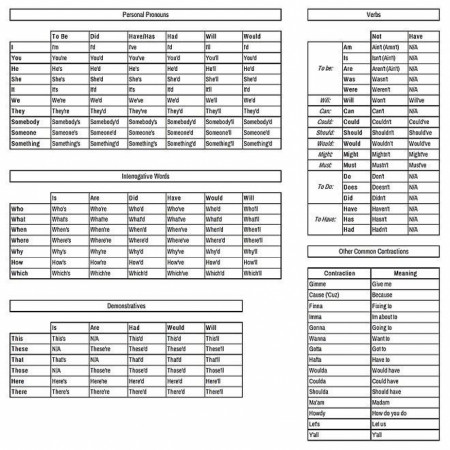 Important contractions to know in the English language