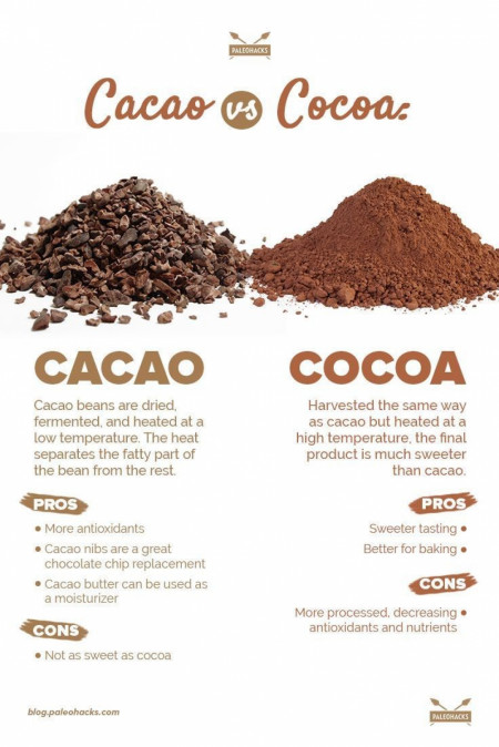 Difference between Cacao and Cocoa