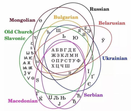 How to identify different languages with Cyrillic letters