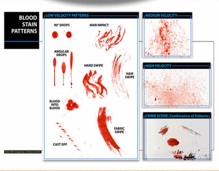 Types of blood stain patterns