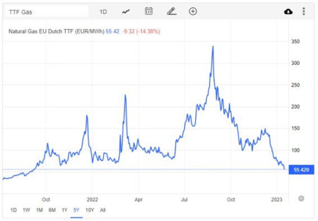 Natural gas prices in Europe keep falling. They have dropped to the lowest level since September 2021