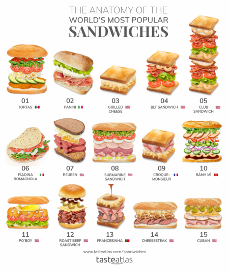 anatomy of sandwiches