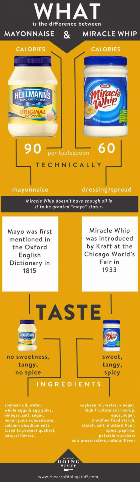 The Difference Between Mayonnaise and Miracle Whip