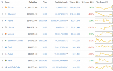 Coinmarketcap almost exactly 6 years ago (18 nov, 2016)