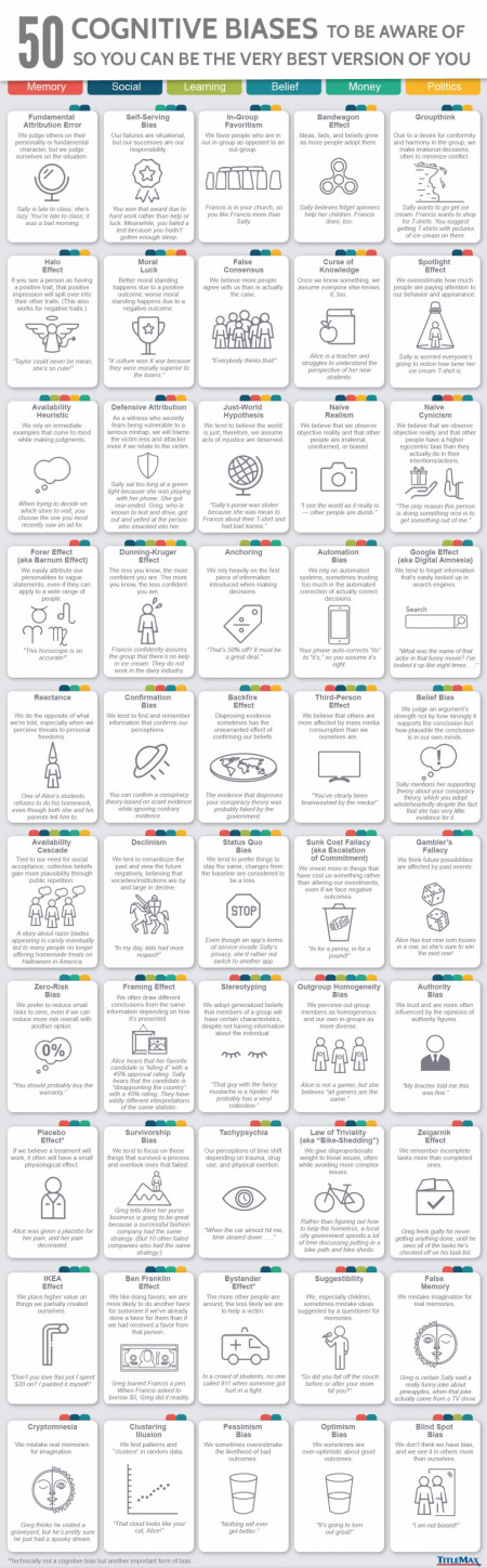 50 cognitive biases to be aware of so that you can be the best version of yourself