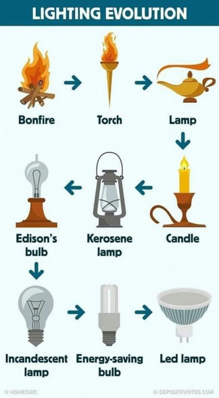 Evolution of Lighting