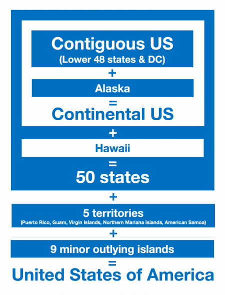 Difference between contiguous US, continental US, and US as a whole