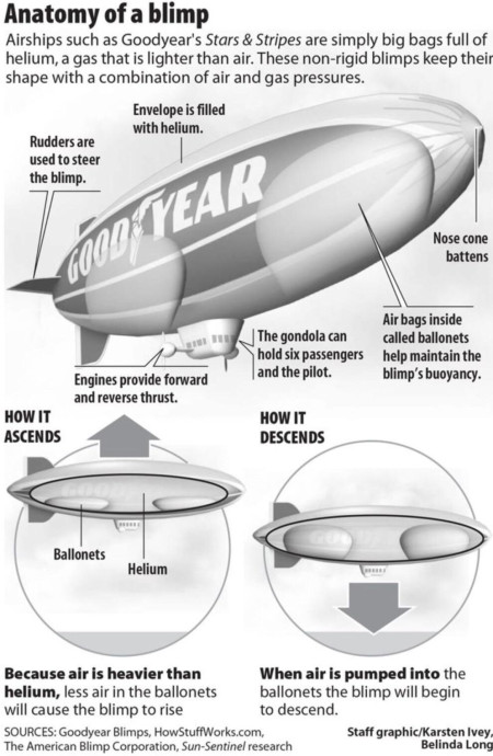 A cool guide to the Goodyear Blimp