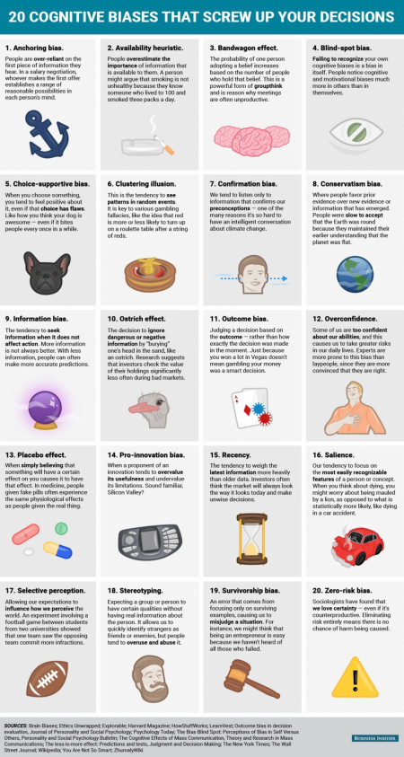 20 Cognitive Biases That Screw Up Your Decisions