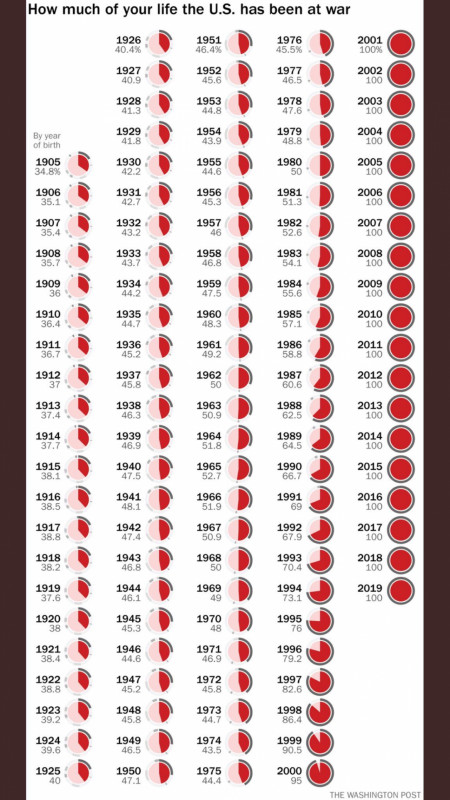 Percentage of your life the U. S. Has been at war