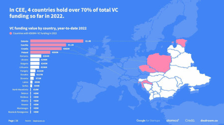 In Central &amp;amp; Eastern Europe, 4 countries hold over 70% of total venture capital funding in 2022