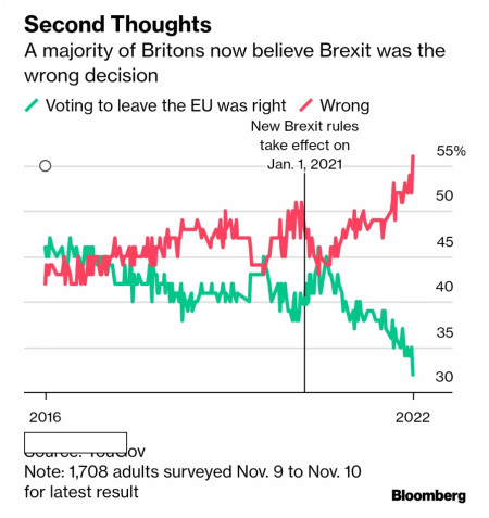 Britons have second thoughts about Brexit