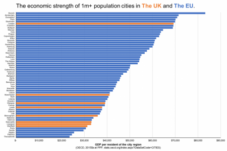 GDP per resident of City(region) EU and UK. Ranking