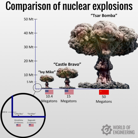 This visually compares some nuclear explosions in history