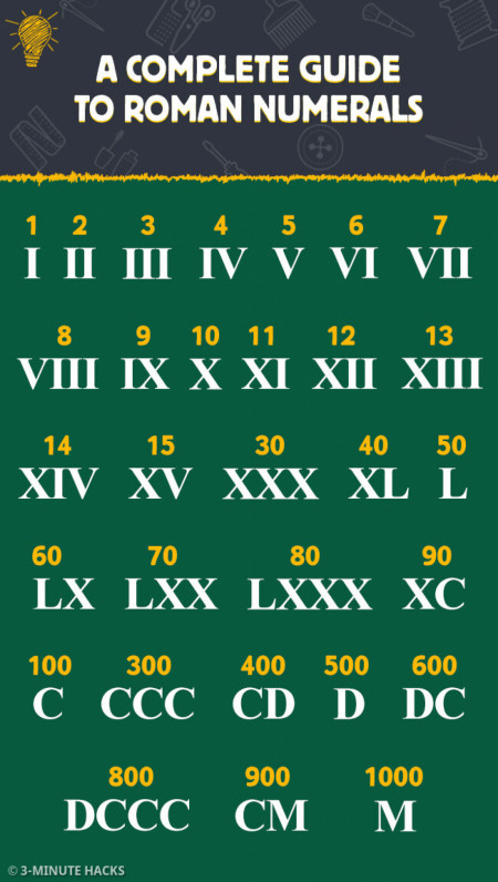 A complete guide to roman numerals