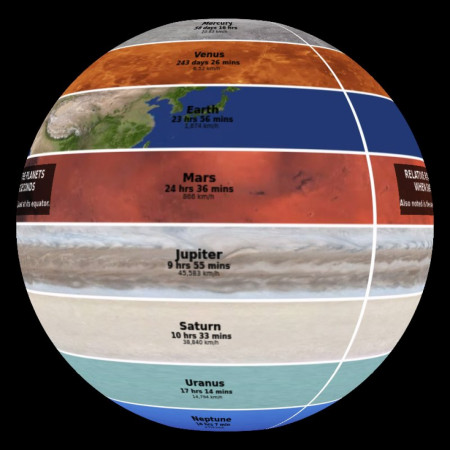 Planet Rotation Guide. [1 Single full rotation]