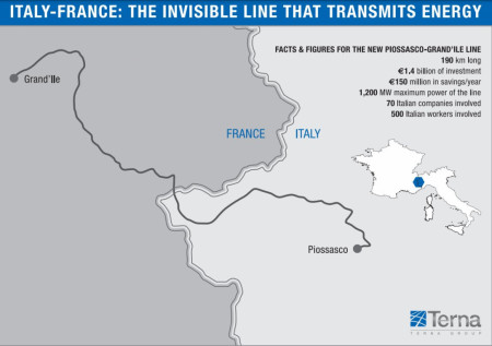 A new 1. 2GW electric link between France and Italy is now online, it will raise capacity exchange of the two countries by 40%