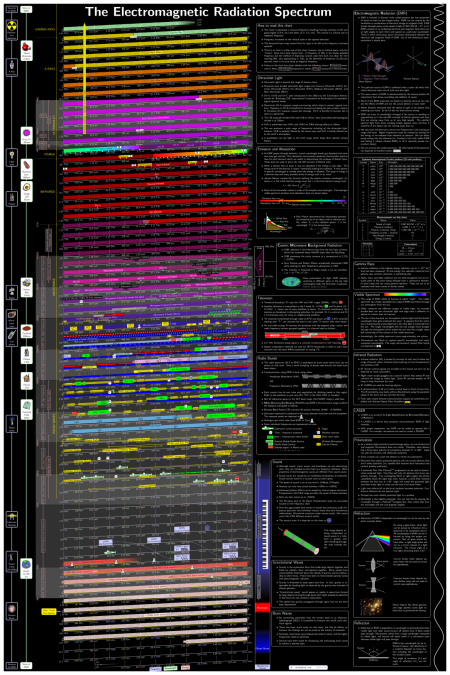 Electromagnetic Radiation Spectrum