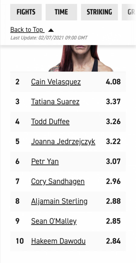 Four of the top ten fighters with the all-time highest striking differential (strikes landed - strikes absorbed) are competing in the Bantamweight division right now