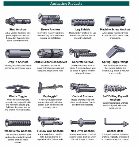 Types of Anchors