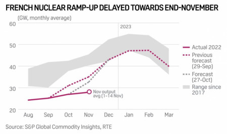 French nuclear ramp-up delayed towards end-november