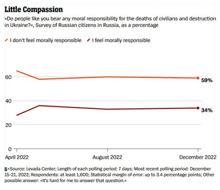 Russians answering about moral responsibility for deaths of Ukranians