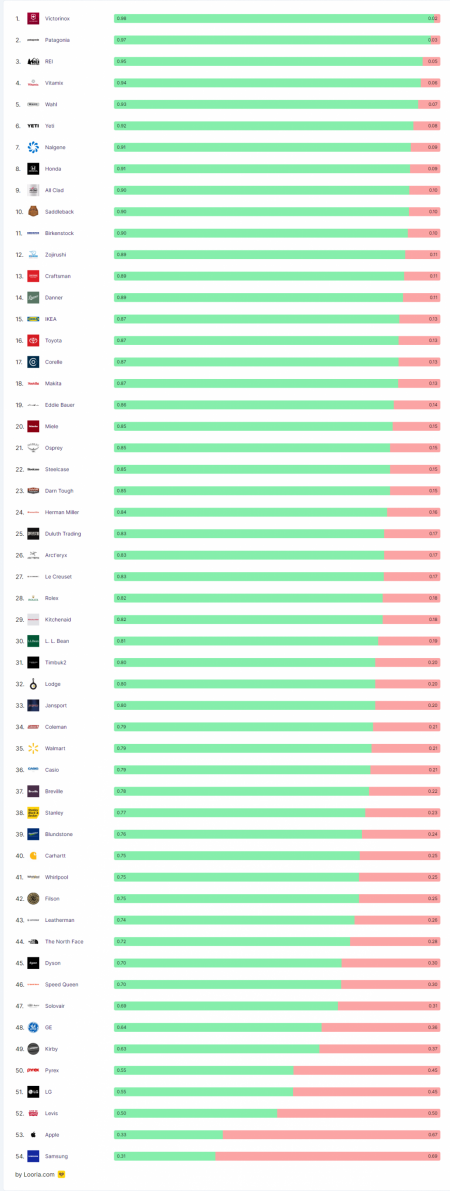 From r/BuyItForLife, here are the brands that will probably last you a lifetime (and the ones that won&#039;t)